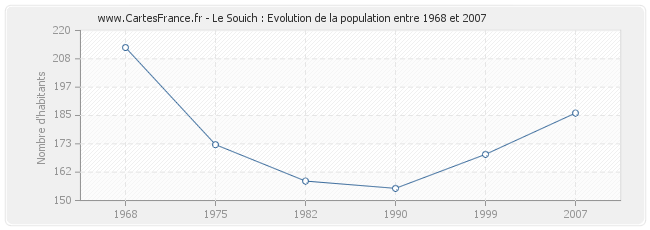 Population Le Souich